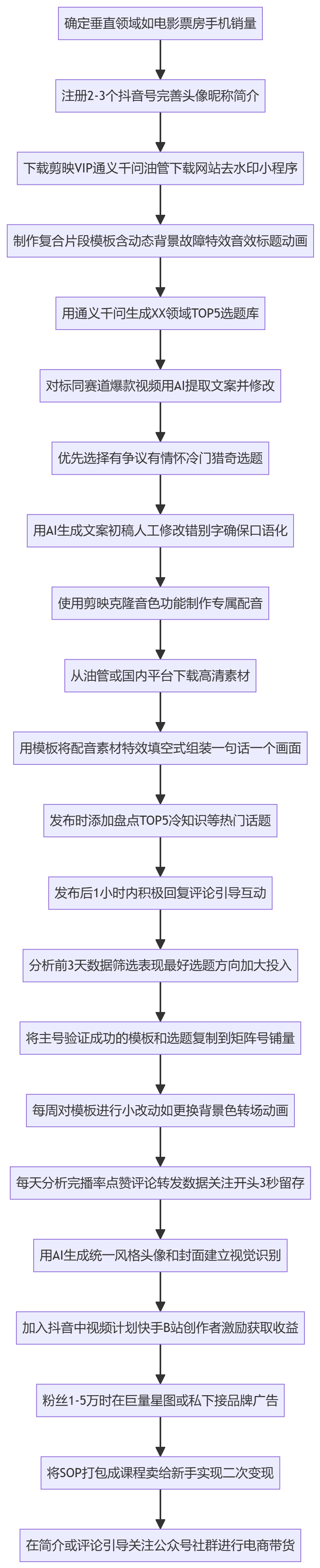 SOP执行流程图